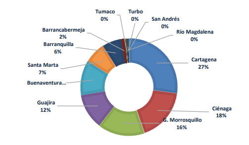 En el primer semestre de 2023, las zonas portuarias de Colombia movilizaron 85,1 millones de toneladas de carga