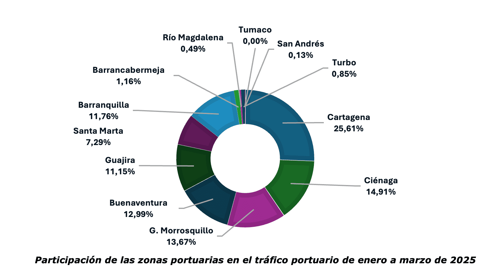 Participación de las zonas portuarias en el tráfico portuario de enero a marzo de 2025