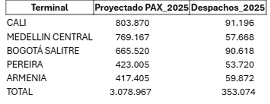En el mes del Amor y la Amistad se espera la movilización de 9.310.660 pasajeros desde las terminales de transporte terrestre 