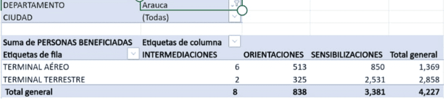 En lo que va corrido de 2025, la Superintendencia de Transporte ha impactado a 4.227 empresarios y usuarios en la terminal y el Aeropuerto Santiago Pérez Quiroz, mediante orientaciones, intermediaciones y socializaciones de derechos y deberes. 