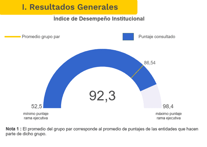 Resultado de IDI 2024. La imagen es extraída de la pagina del DAFP