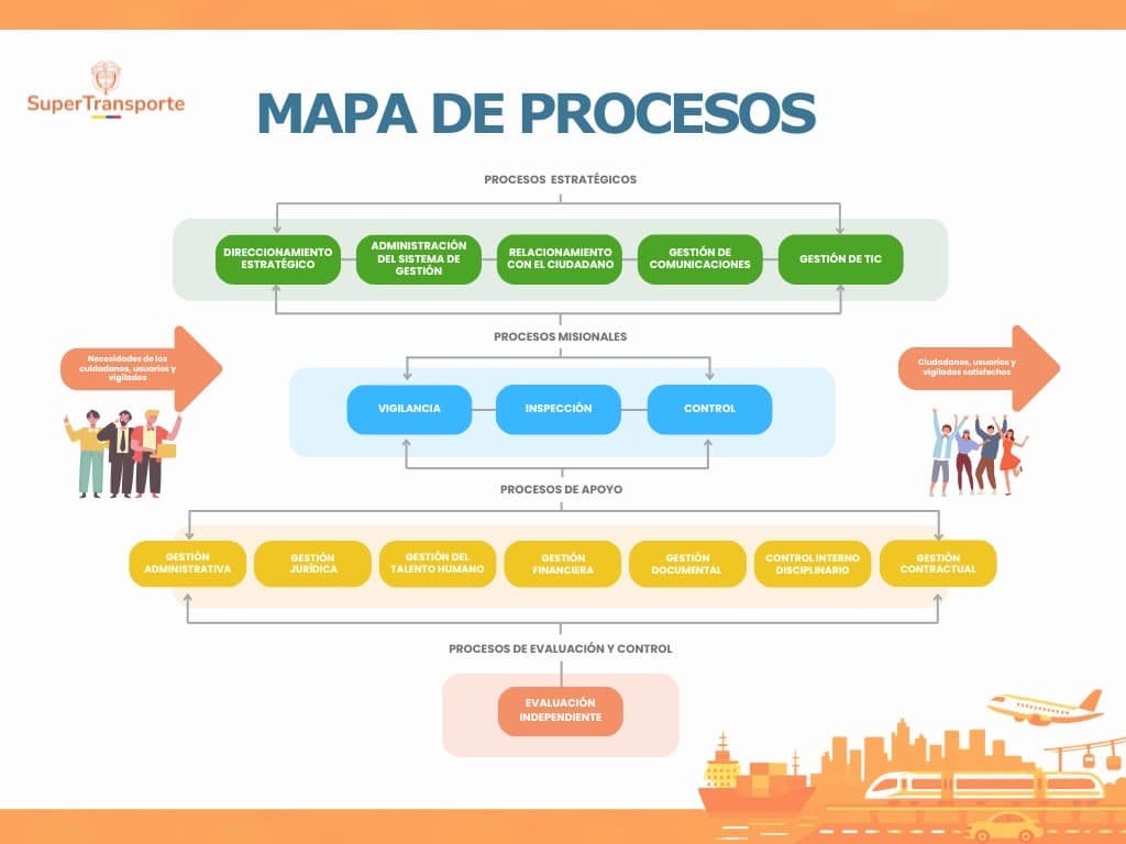 Acceder a los Procesos de la Cadena de Valor